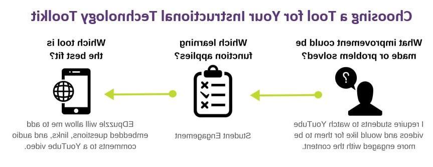 选择正确教学技术工具的流程图. 首先，确定可以对您的课程或解决的问题进行哪些改进. 然后，确定应用哪个学习函数. 最后，检查适当类别中的工具，并选择最适合的工具.